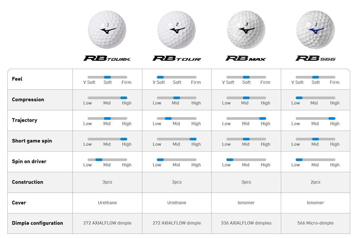 Mizuno RB Max balles de golf