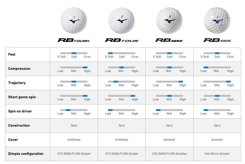 Mizuno RB Max balles de golf