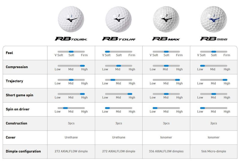 Mizuno RB Max balles de golf, jaunes