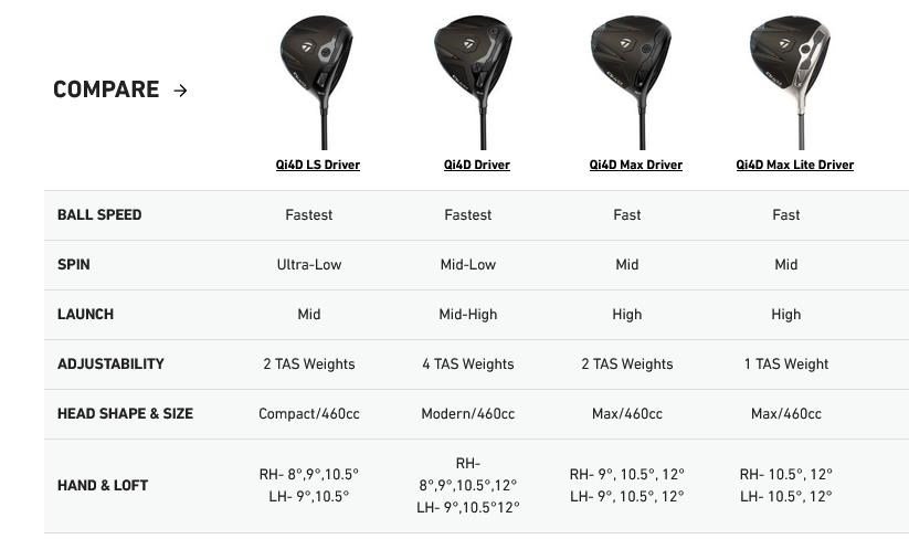 TaylorMade Qi4D driver homme