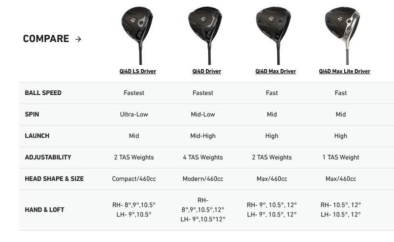 TaylorMade Qi4D driver homme