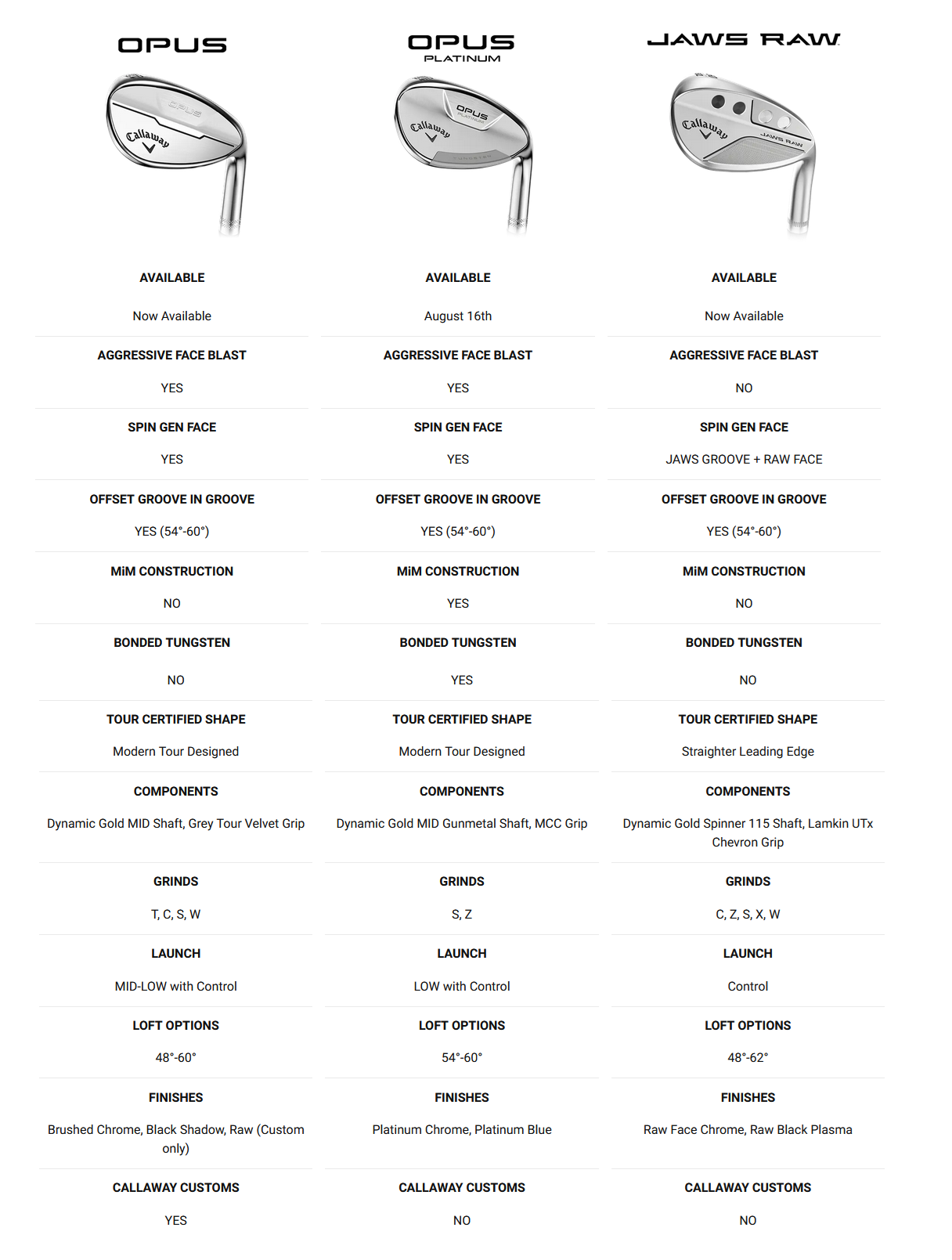 Tableau comparatif Callaway Opus Platinum vs Opus