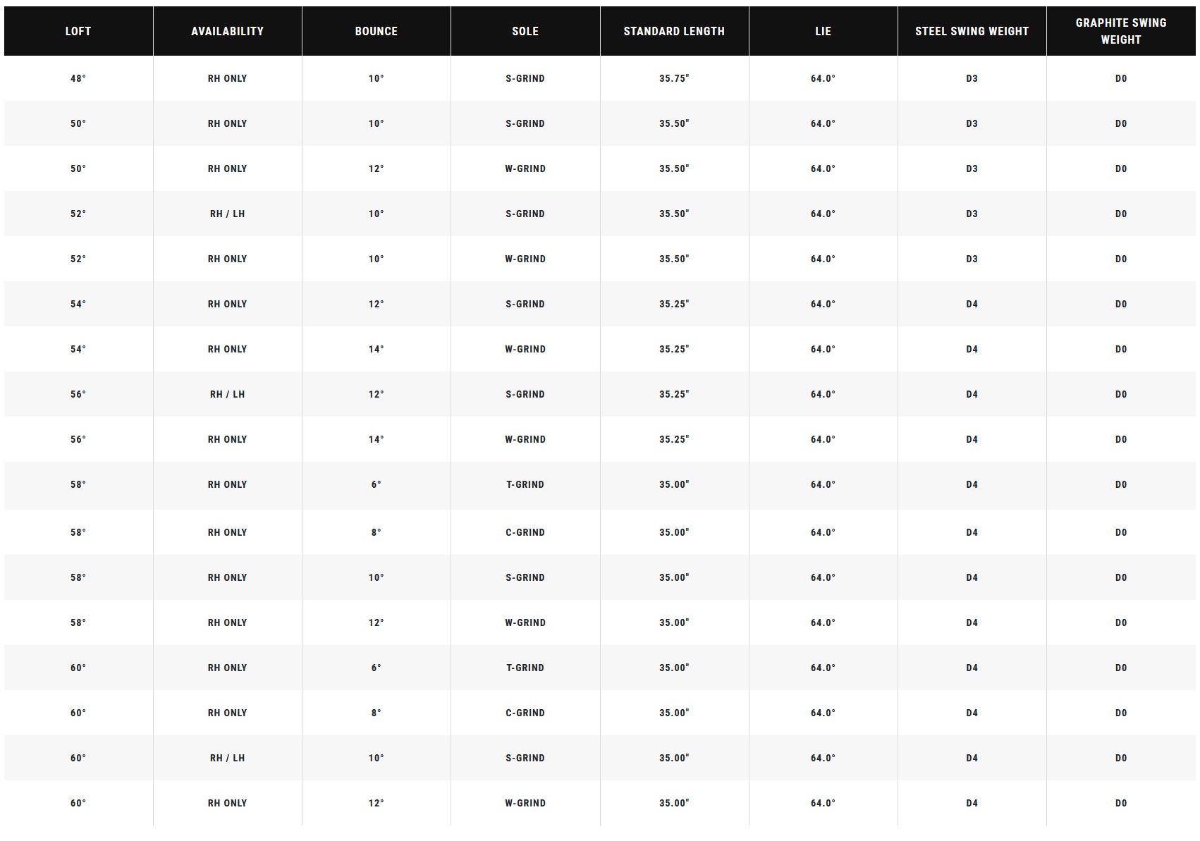 Tableau des spécifications complètes du wedge Callaway Opus