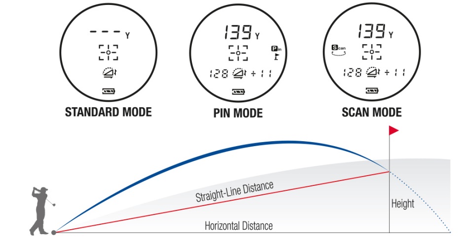 Golf Buddy aim QUANTUM — diagramme des trois modes de ciblage