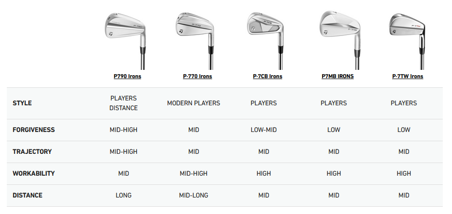 Tableau comparatif des modèles de fers TaylorMade série P